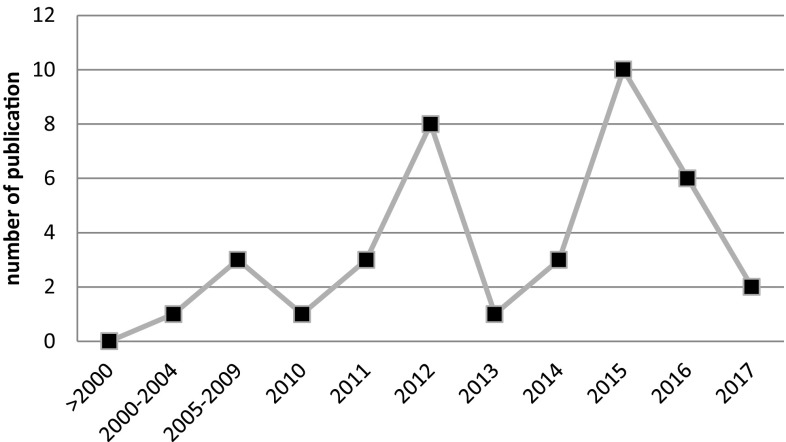 Fig. 4