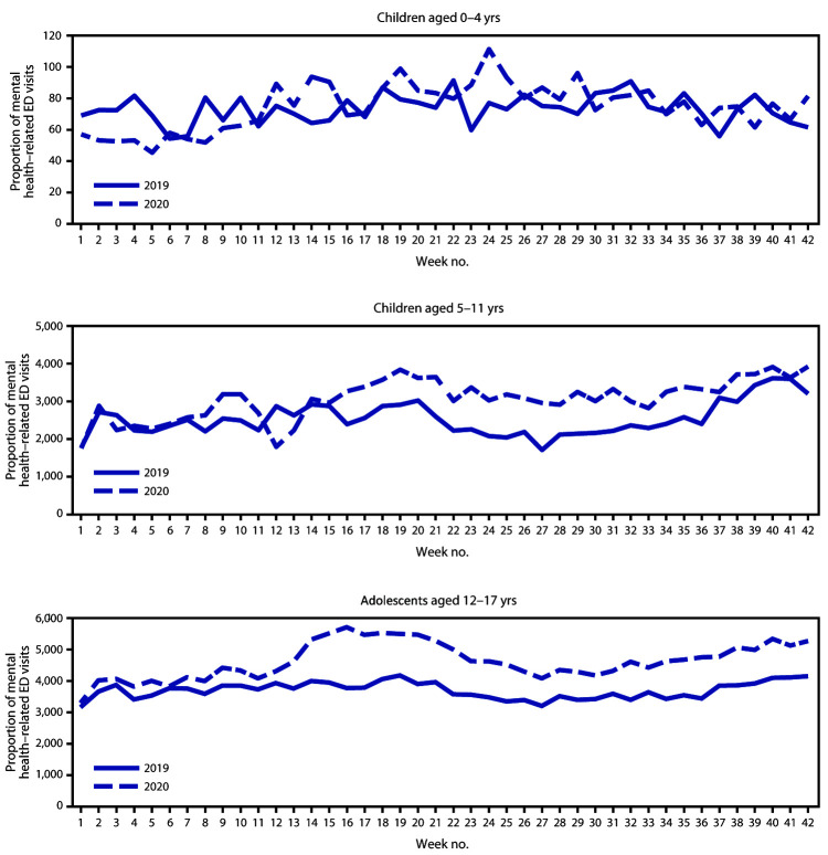 The figure is a line chart showing the weekly proportion of mental health–related emergency department (ED) visits per total ED visits among children aged <18 years, by age group, using data from the National Syndromic Surveillance Program, in the United States, during January–October 2019 and 2020.