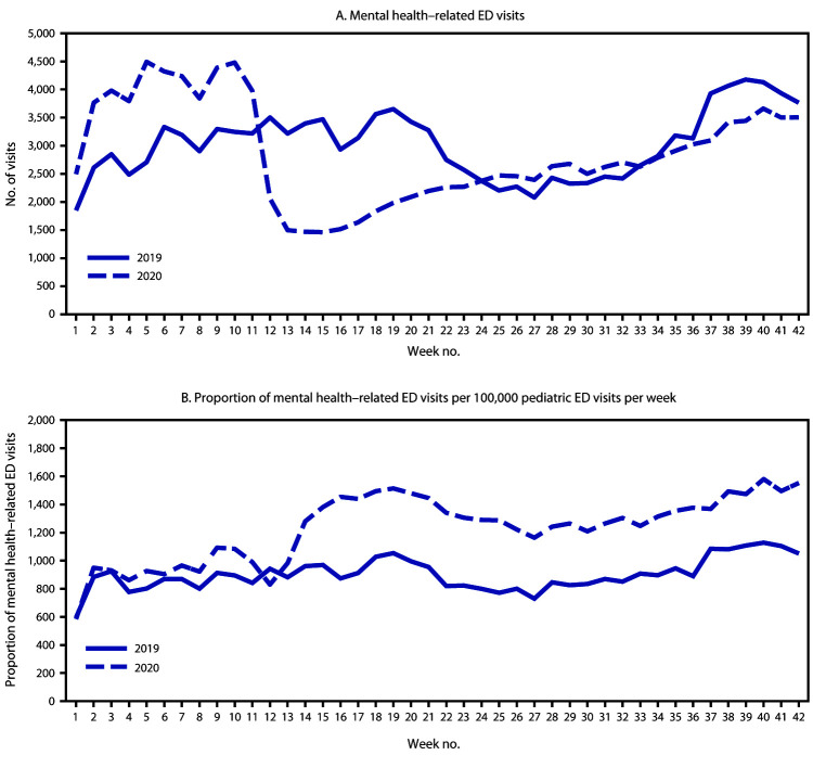 The figure is a line chart showing the weekly number of emergency department (ED) mental health–related visits (A) and proportion of (B) children’s mental health–related ED visits per total ED visits among children aged <18 years, using data from the National Syndromic Surveillance Program, in the United States, during January–October 2019 and 2020.