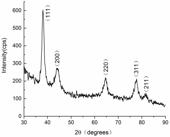 Figure 5