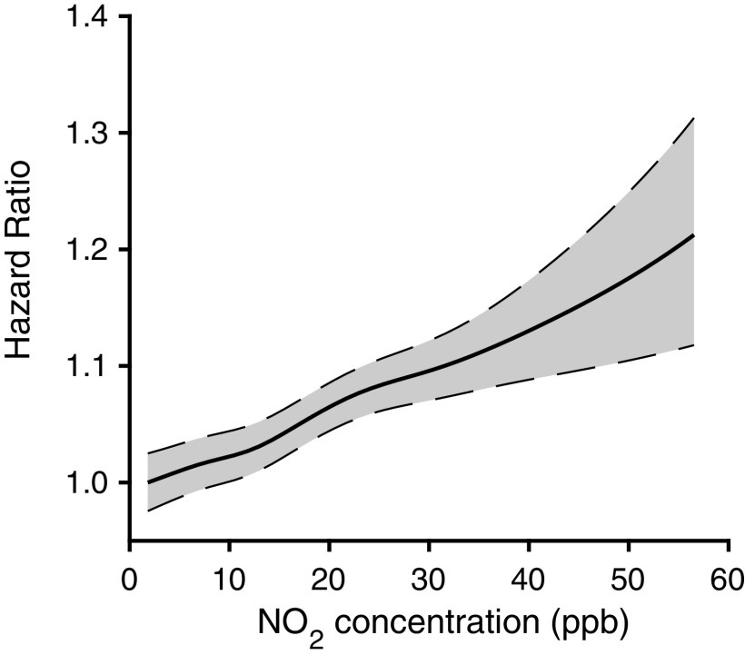 Figure 2 is a line graph, plotting Hazard Ratio, ranging from 1.0 to 1.4 in increments of 0.1 (y-axis) across nitrogen dioxide concentration (parts per billion), ranging from 0 to 60 in increments of 10 (x-axis).