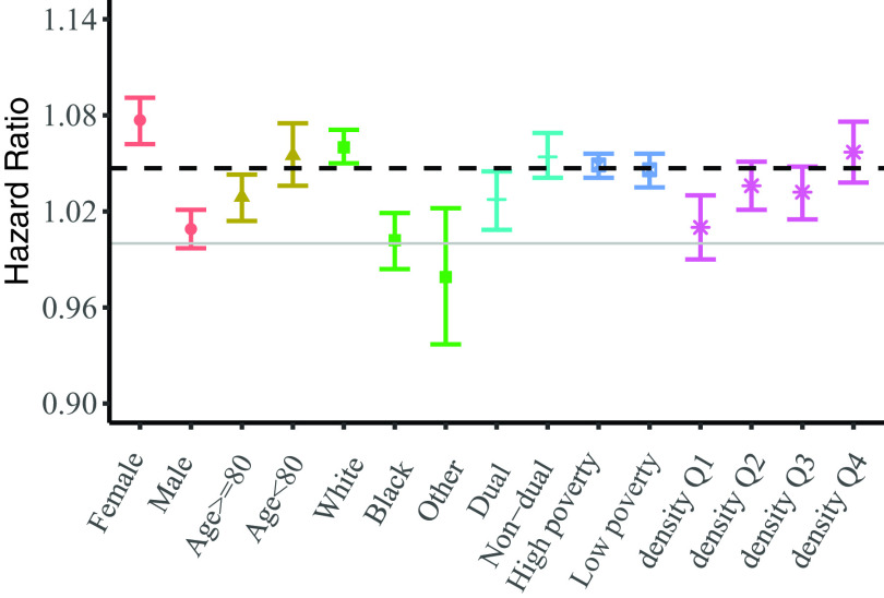 Figure 3 is an error bar graph, plotting Hazard Ratio, ranging from 0.90 to 1.14 in increments of 0.06 (y-axis) across female, male, age greater than or equal to 80, age less than 80, White, Black, other, dual, non-dual, high poverty, low poverty, density Quartile 1, density Quartile 2, density Quartile 3, and density Quartile 4 (x-axis).