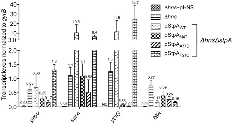 Figure 7