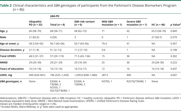 graphic file with name NEUROLOGY2019033506TT2.jpg