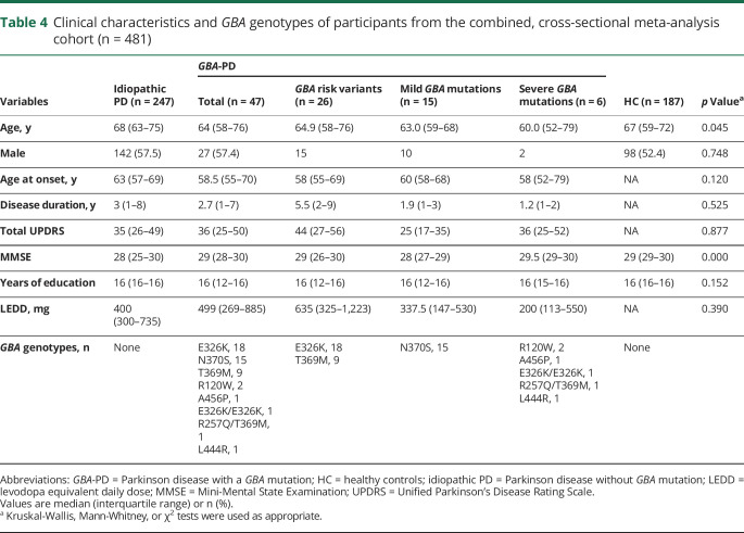 graphic file with name NEUROLOGY2019033506TT4.jpg