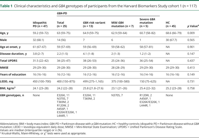 graphic file with name NEUROLOGY2019033506TT1.jpg