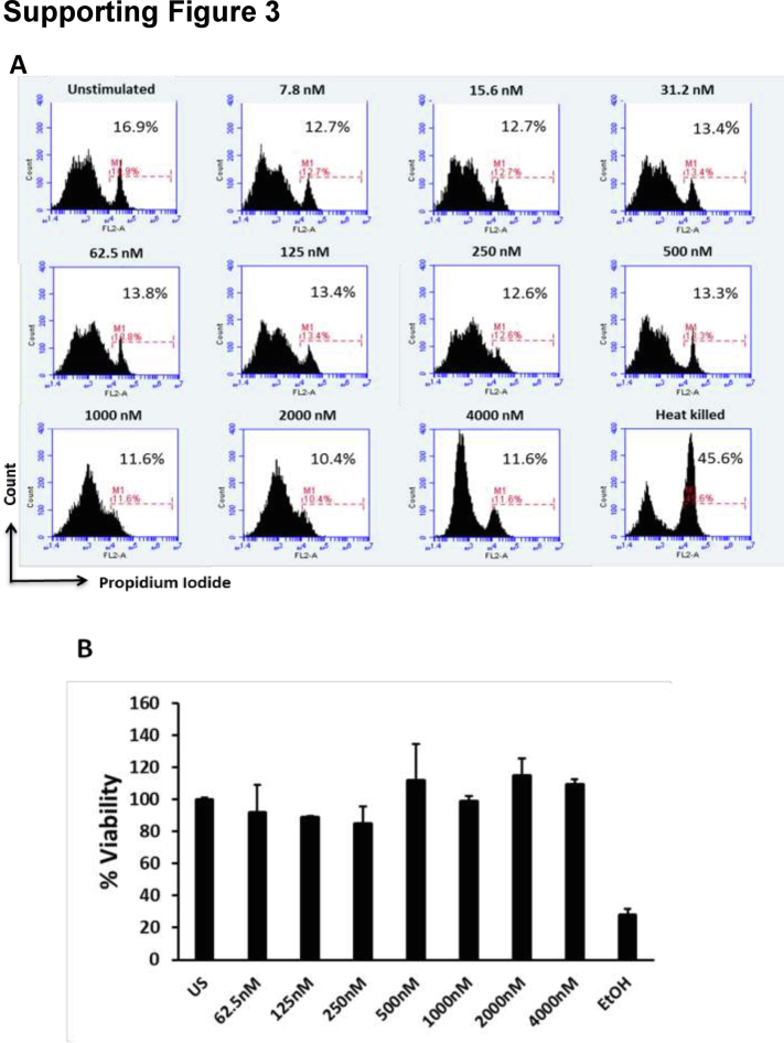 Supplmental Figure 3 A,B