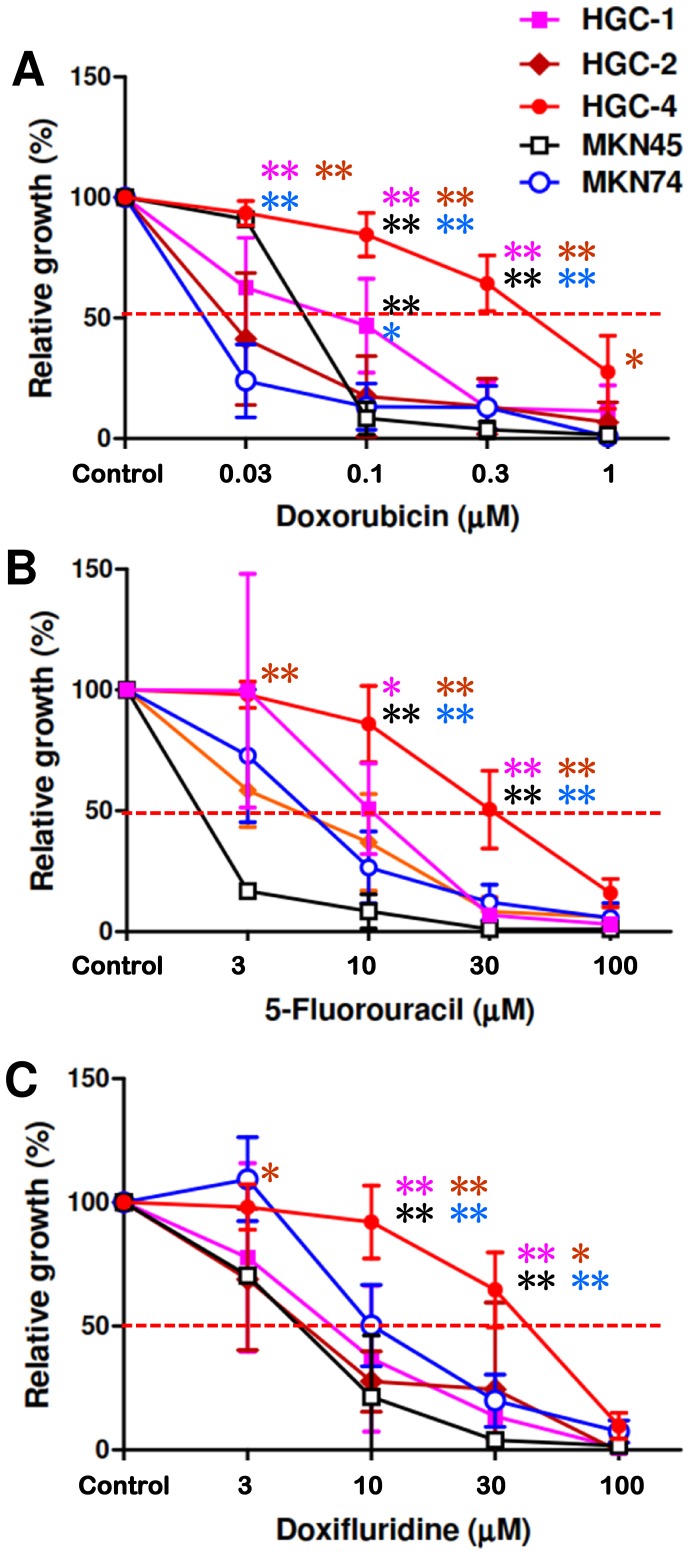 Figure 5