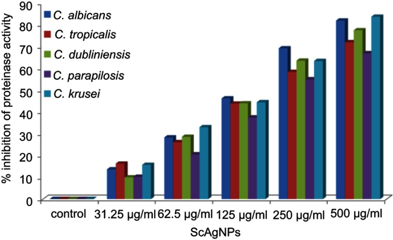 Figure 7