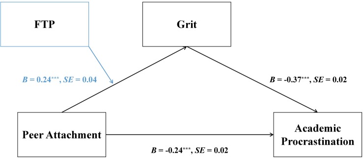 FIGURE 3