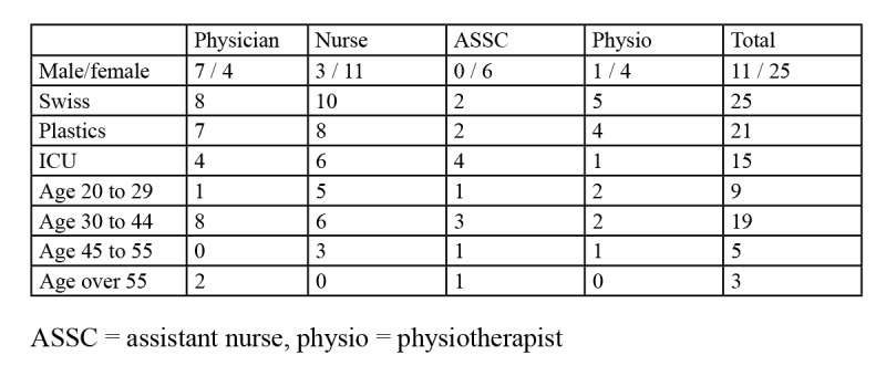 Table II