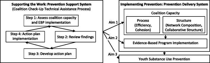 Protocol for a hybrid type 3 cluster randomized trial of a technical ...