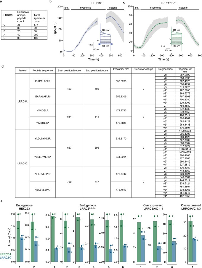 Extended Data Fig. 1