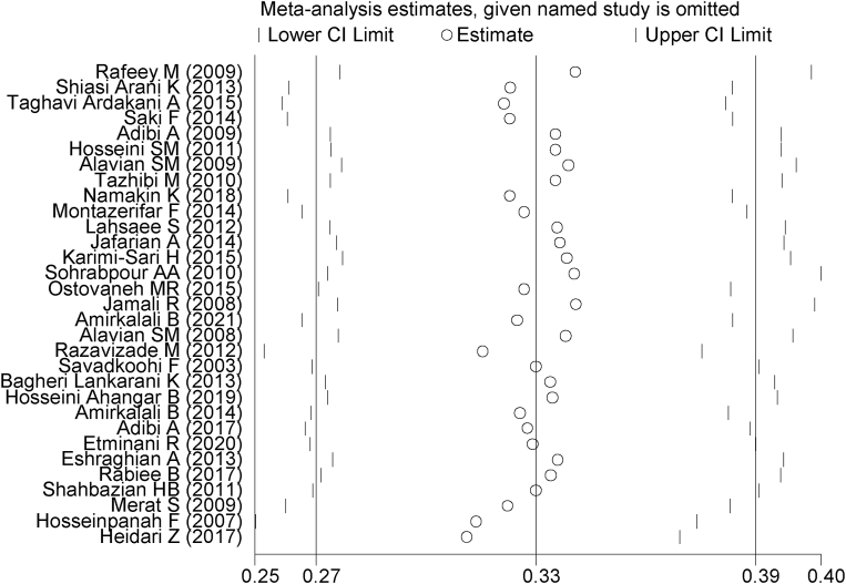 Figure 3