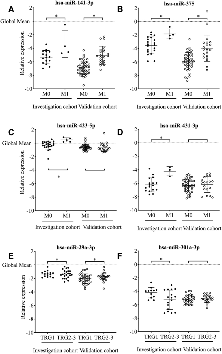 Circulating Exosomal miR-141-3p and miR-375 in Metastatic Progression ...