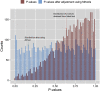 Figure 4 is a bar graph plotting Counts ranging from 0 to 150 in increments of 50 (y-axis) across p-values ranging from 0.00 to 1.00 in increments of 0.25 (x-axis) for p-values and p-values after adjustment using fdrtools.