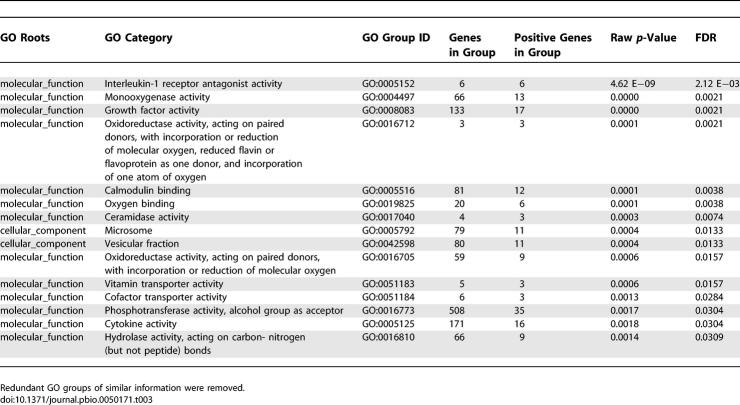 graphic file with name pbio.0050171.t003.jpg