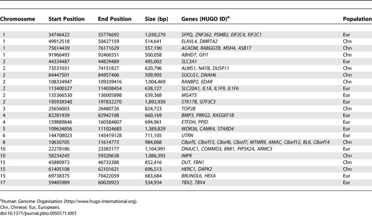 graphic file with name pbio.0050171.t001.jpg