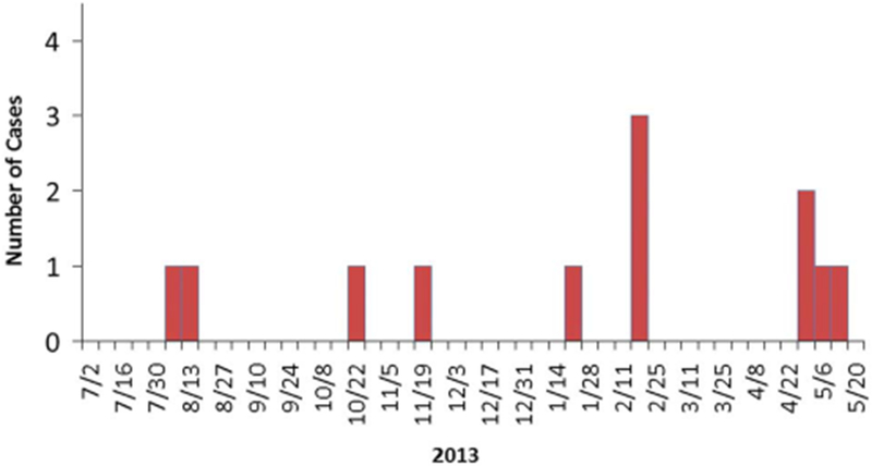 FIGURE 1.