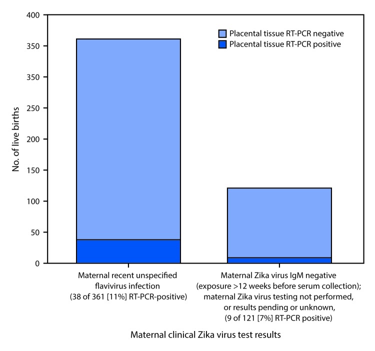 The figure above is a bar graph showing Zika virus placental tissue RT-PCR results, among live births with neither clinical laboratory evidence of confirmed recent Zika virus infection on maternal testing nor confirmed congenital Zika virus infection on infant testing, by maternal clinical Zika virus test results categories in 50 U.S. states and the District of Columbia during January–December, 2016.