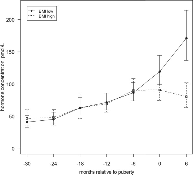 Figure 5.