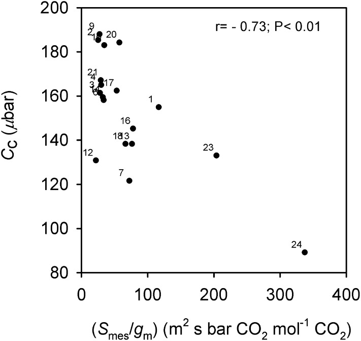 Figure 6.