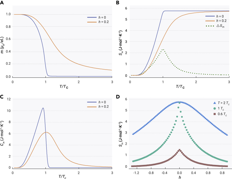 Figure 2