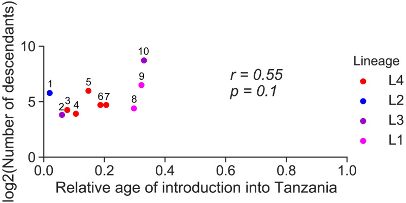 Fig 3