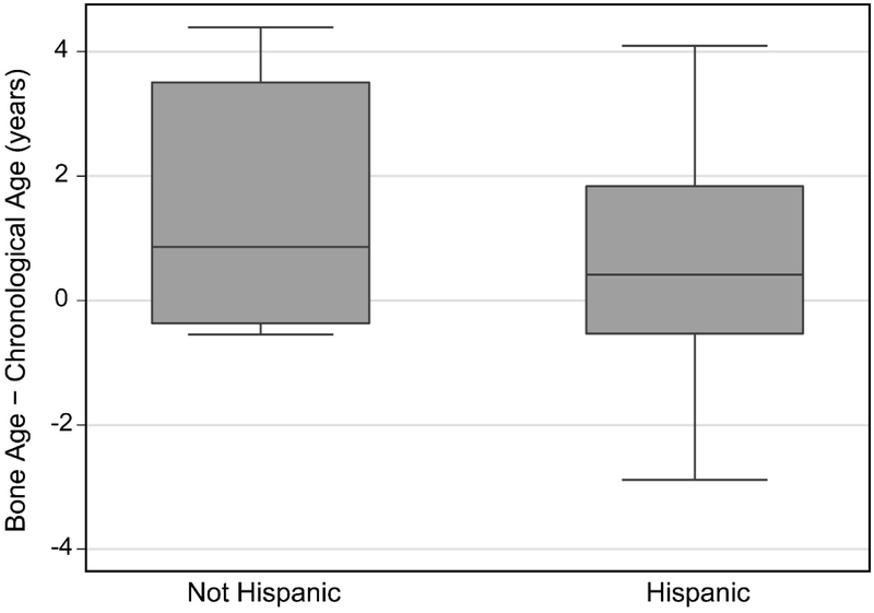 Figure 5: