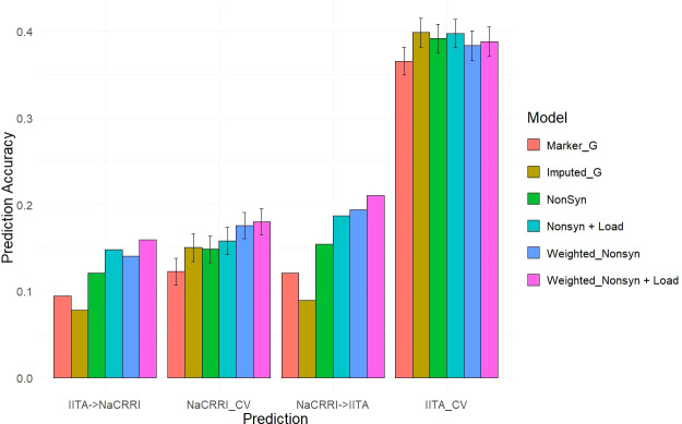 Figure 6