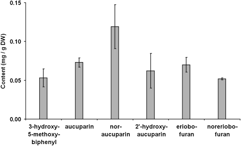 Figure 7.