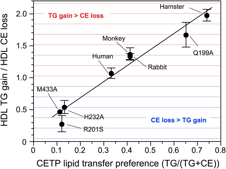 Modification of CETP function by changing its substrate preference: a ...