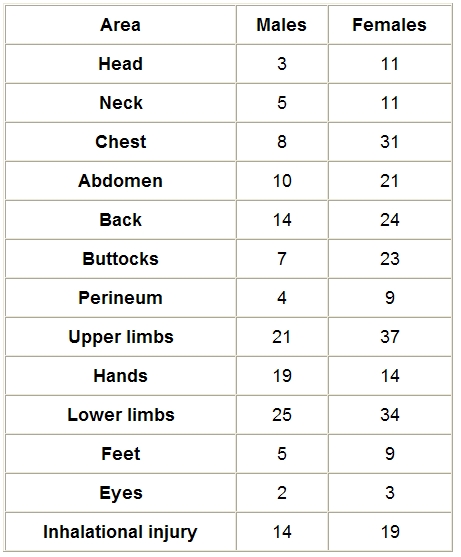 Table III