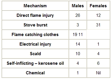 Table I