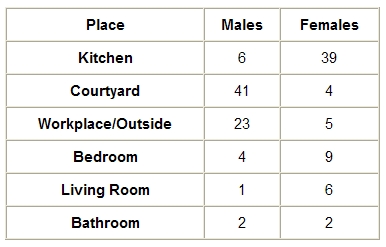 Table II