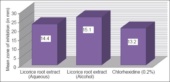 Graph 2