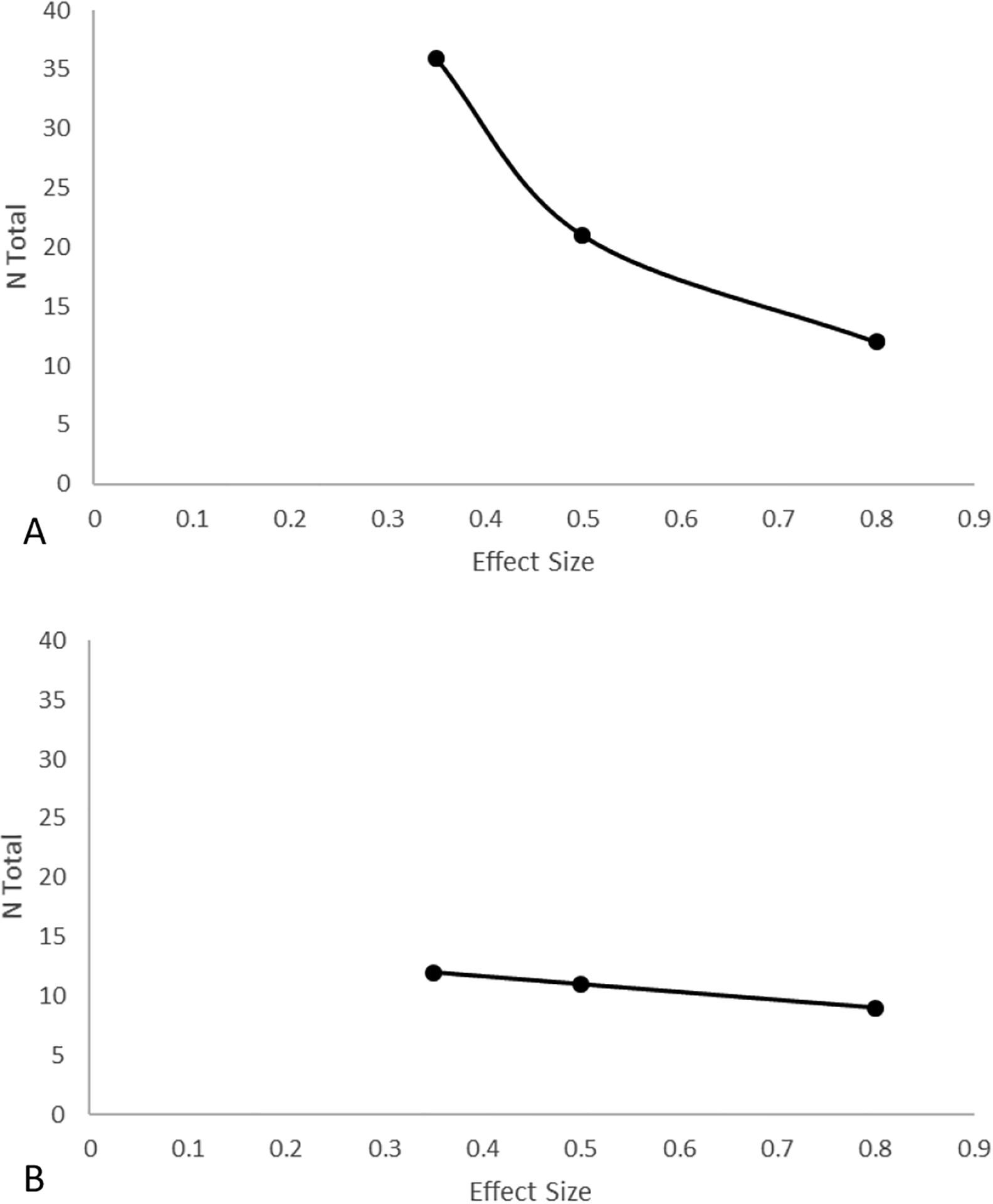 Figure 3 -