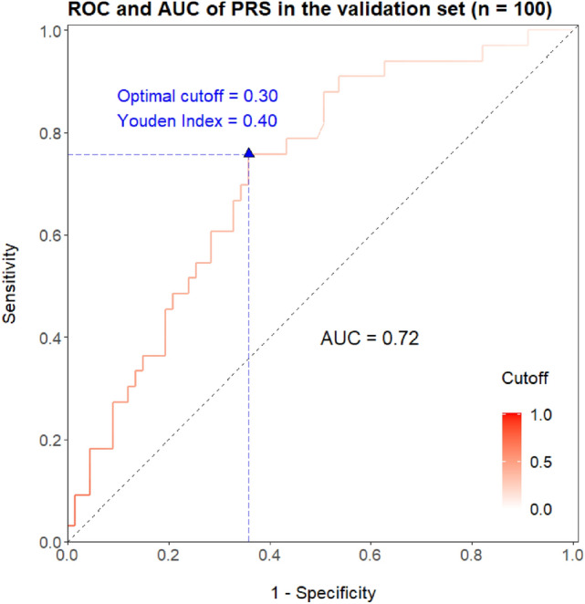 Figure 7