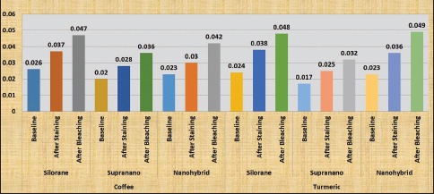 Graph 2