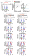 Extended data Figure 4