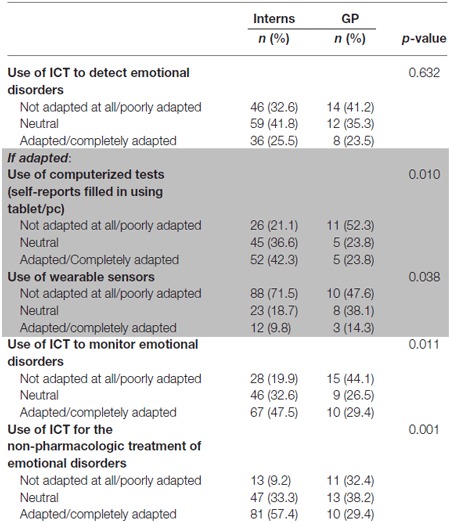 graphic file with name fnagi-08-00269-table.jpg