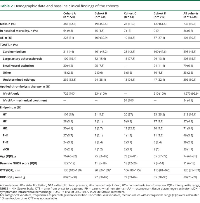 graphic file with name NEUROLOGY2018912329TT2.jpg