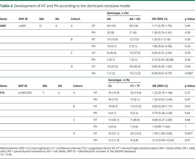 graphic file with name NEUROLOGY2018912329TT4.jpg