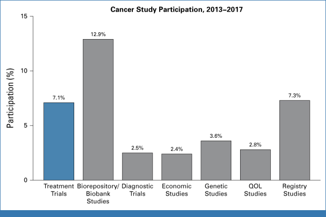 Patients with cancer commonly participate in many kinds of clinical studies, including 7% in treatment trials.