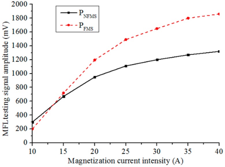 Figure 13