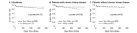 Fig.3. Kaplan-Meier curves for major cardiovascular events