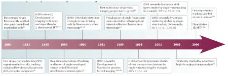 Timeline | Key developments for single-virus tracking