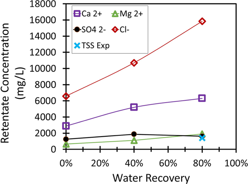 Figure 10.