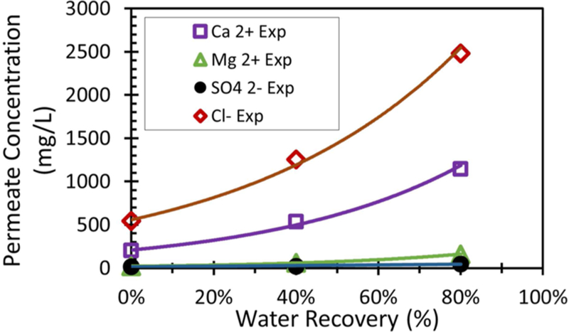 Figure 11.