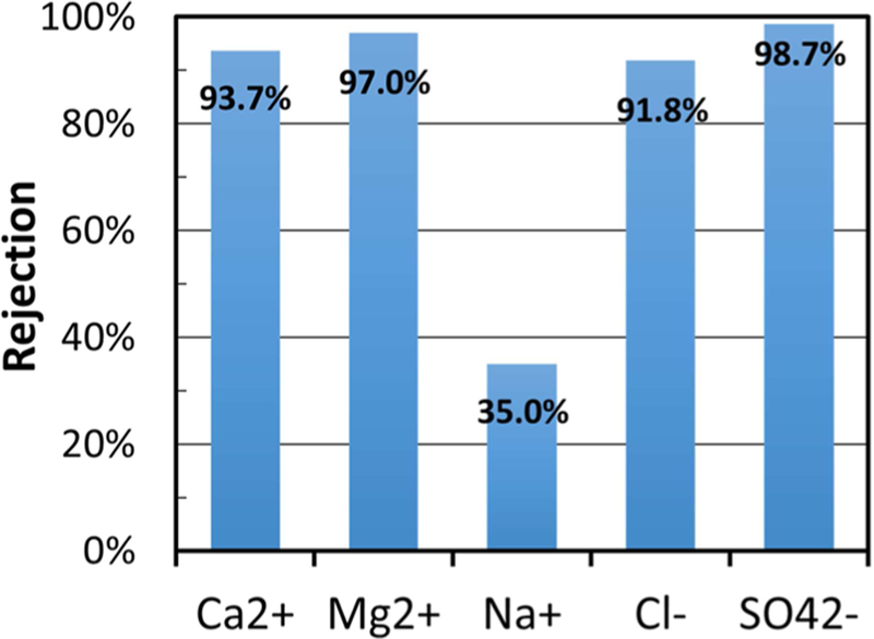 Figure 7.